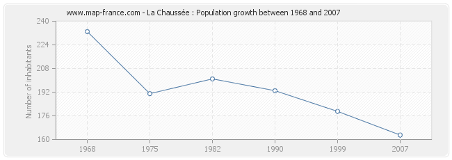 Population La Chaussée